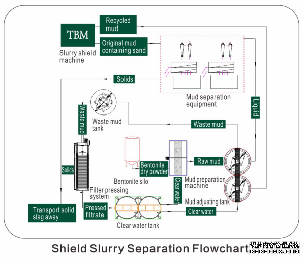 Shield Slurry Separation system